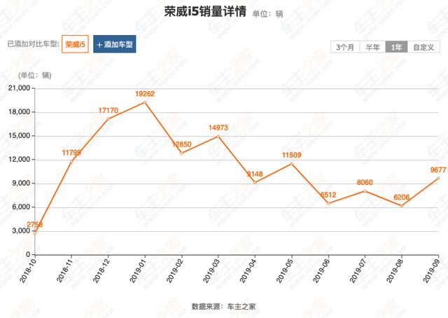 上市一年销量超13.7万辆,这款国产轿车真不比合资差