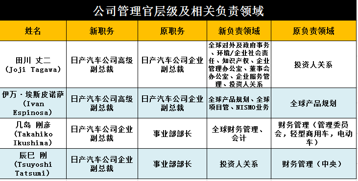 日产二季度利润跌超七成，电气化与中国或成未来扭亏关键