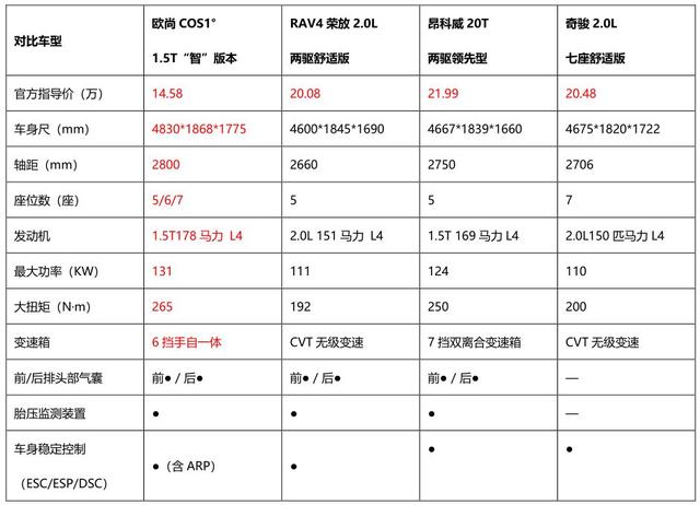 不到10万元，如何挑选一款安心实用的国六SUV？