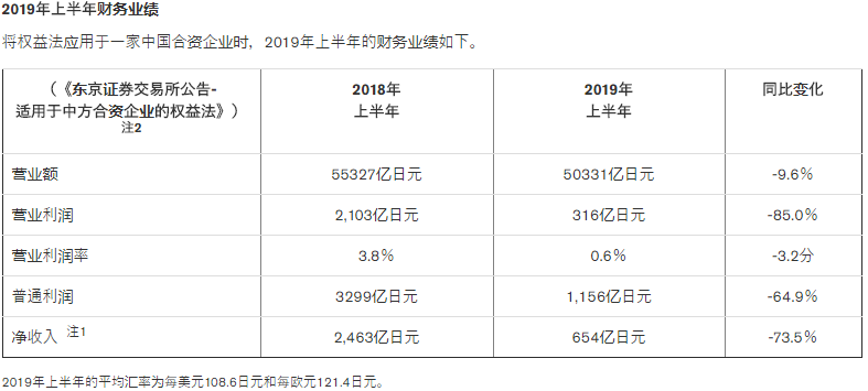 日产二季度利润跌超七成，电气化与中国或成未来扭亏关键