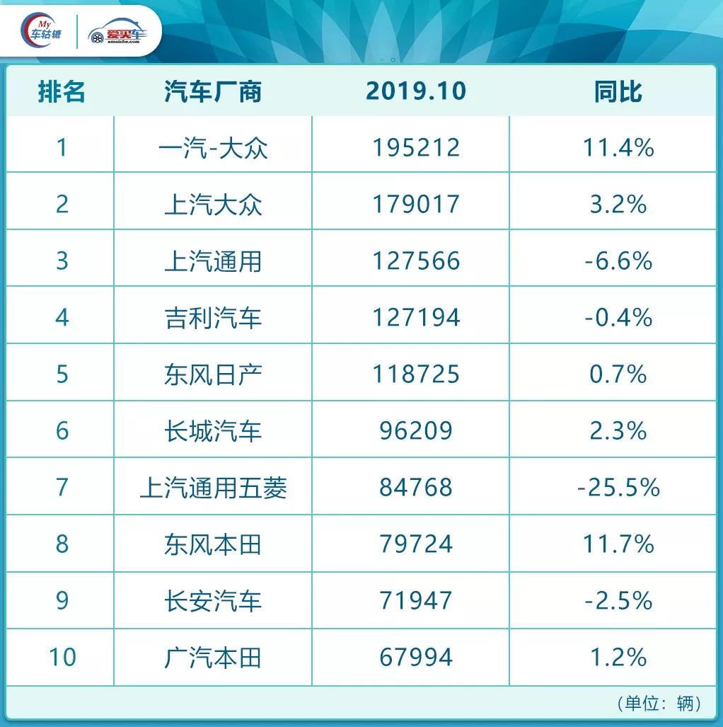 10月销量榜：吉利赶超日产，这款大众车暴涨1853.4%