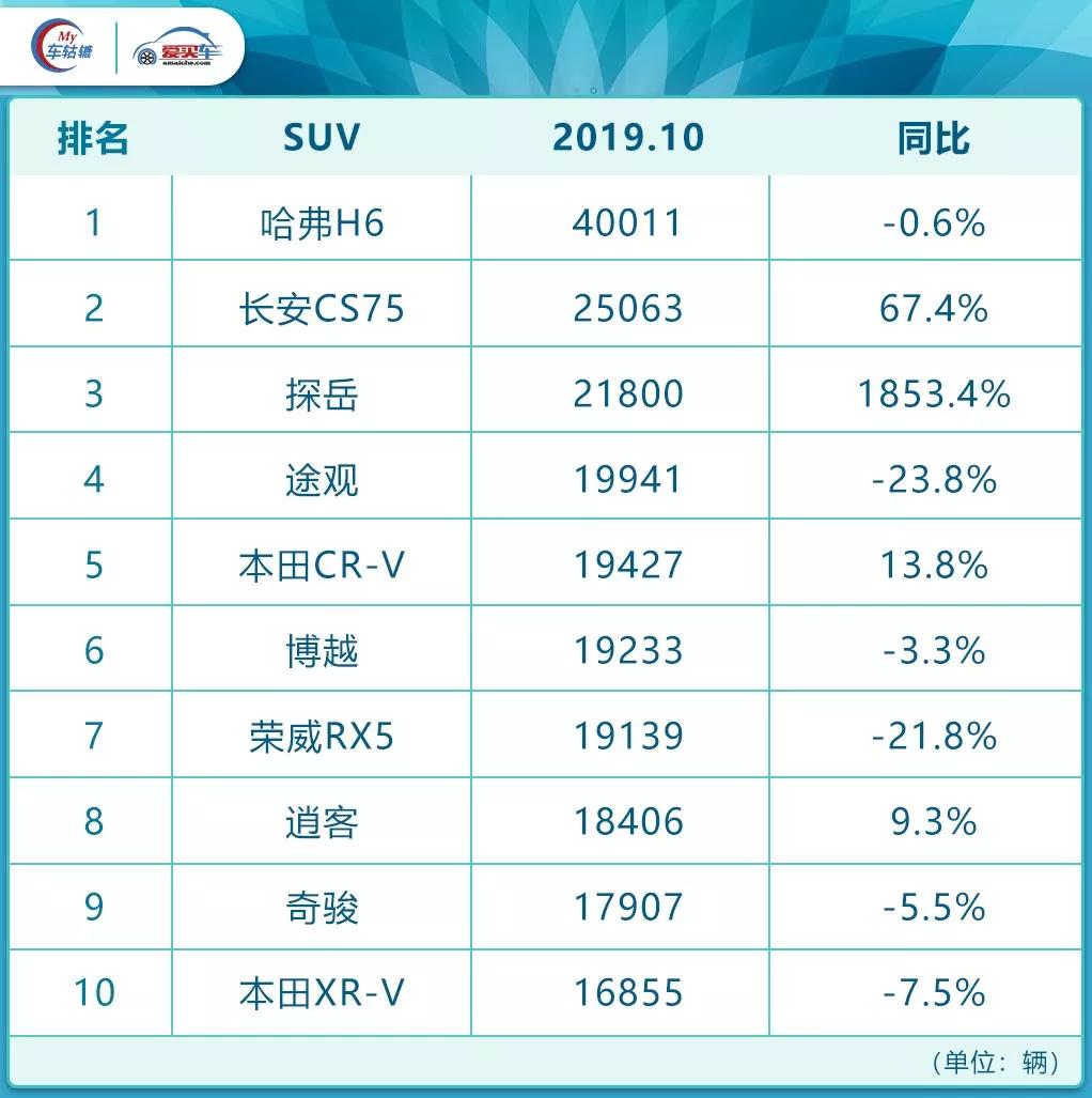 10月销量榜：吉利赶超日产，这款大众车暴涨1853.4%