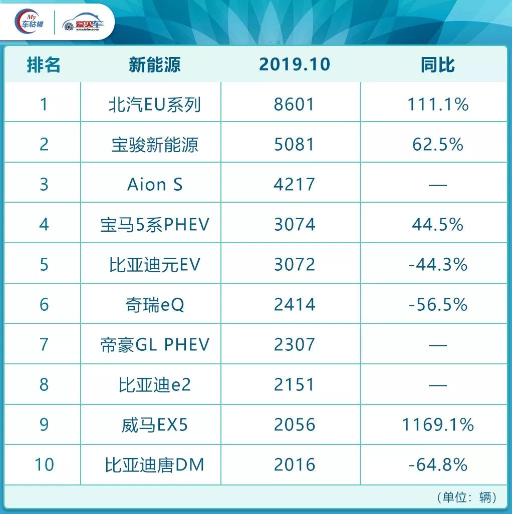 10月销量榜：吉利赶超日产，这款大众车暴涨1853.4%