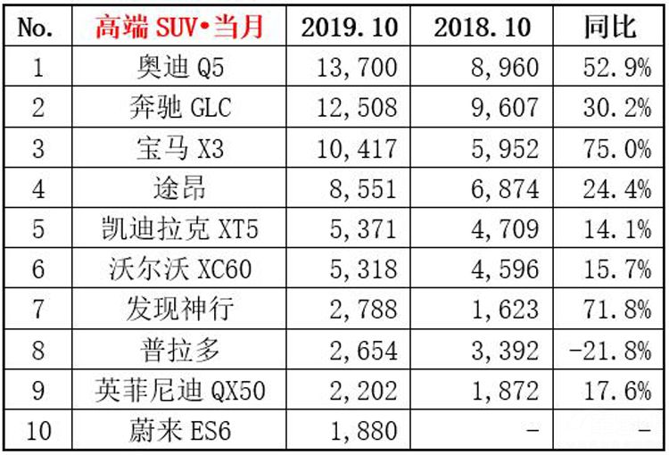 宝马X3又一次输给了奔驰GLC、奥迪Q5 豪华车不加长是原罪吗？