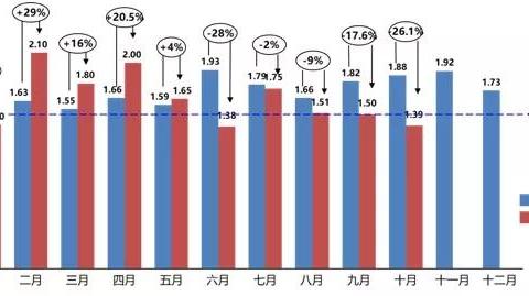 10月汽车经销商库存系数为1.39