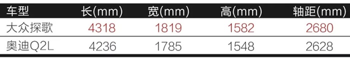 同平台打造,降到16万的奥迪Q2L为何仍卖不过探歌?