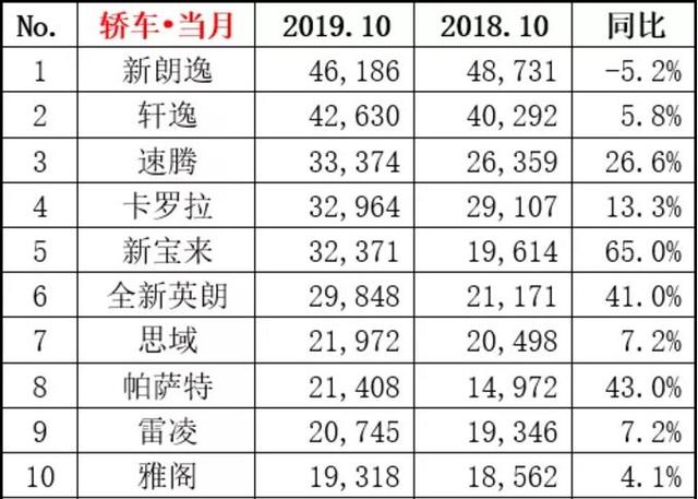 帝豪跌出前10,荣威i5跌到20名开外,国产家轿10月全面“哑火”