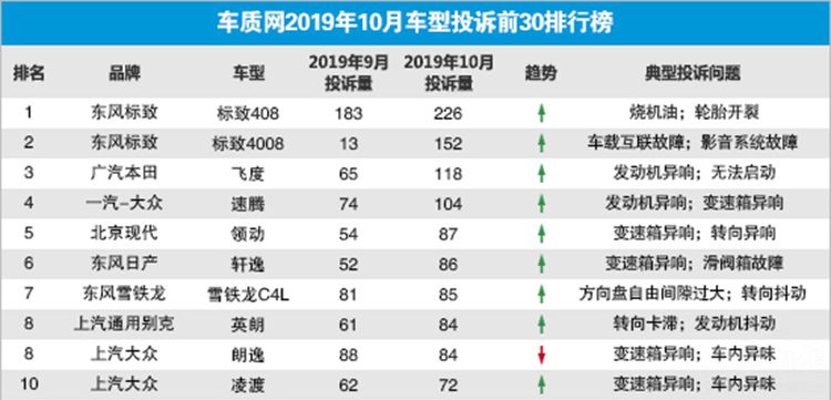 10月车型投诉榜出炉,标致两款车型获一、二名,速腾跃升榜单第四