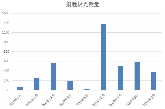 显然，新极光的价格下探，并没有让路虎扬眉吐气