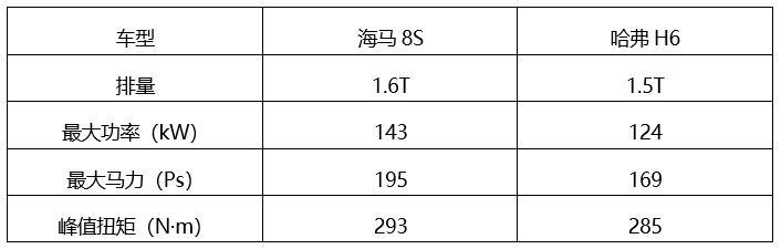 最低油耗5.5L，上榜十佳发动机名单，海马8S变身“黑马”