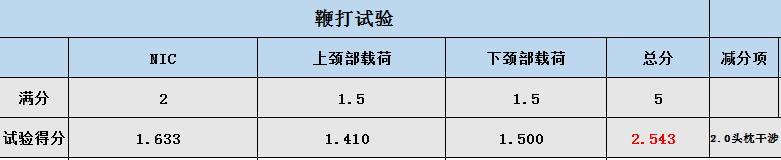 江淮iEV7S仅获两星评价，多项得分为零，安全值得担忧！
