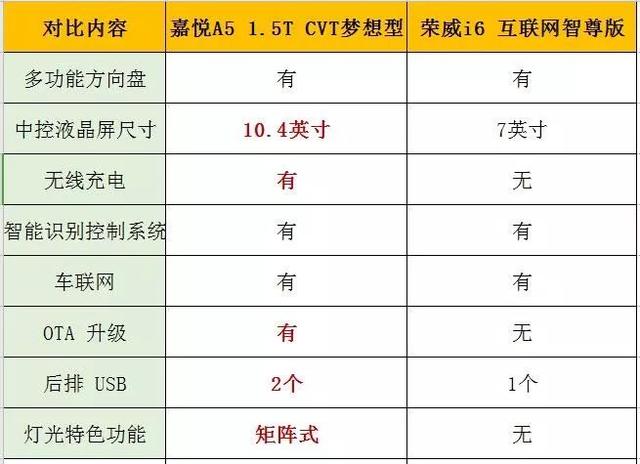 都是国货“网红”，为何江淮嘉悦A5比荣威i6更值？