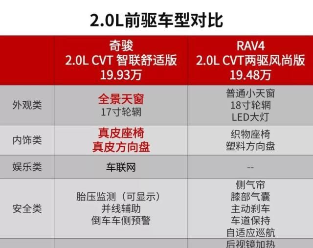 面哥选车 皆为家用SUV的代表,奇骏和新RAV4该怎么选?