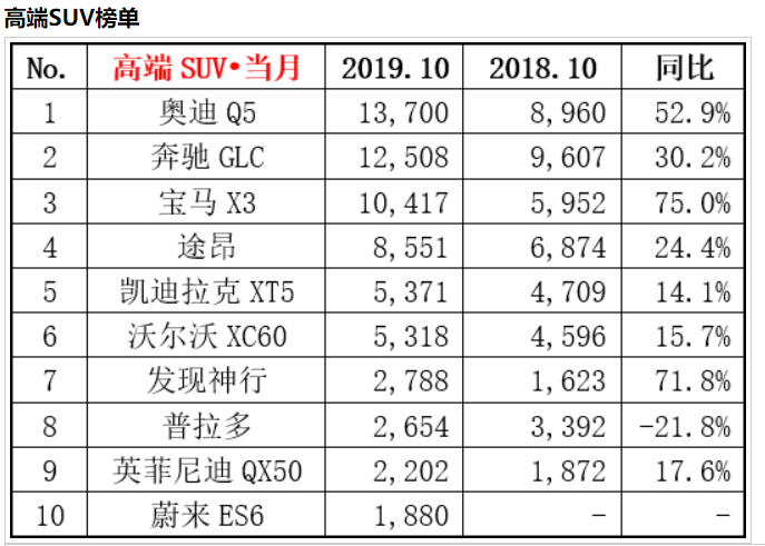 10月高端SUV销量榜:奥迪Q5L占据榜首,沃尔沃XC60被反超