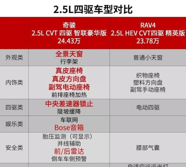 面哥选车 皆为家用SUV的代表,奇骏和新RAV4该怎么选?