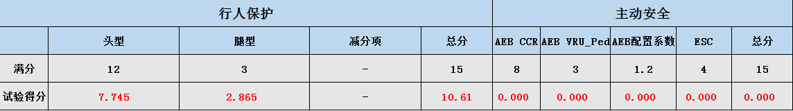 江淮iEV7S仅获两星评价，多项得分为零，安全值得担忧！