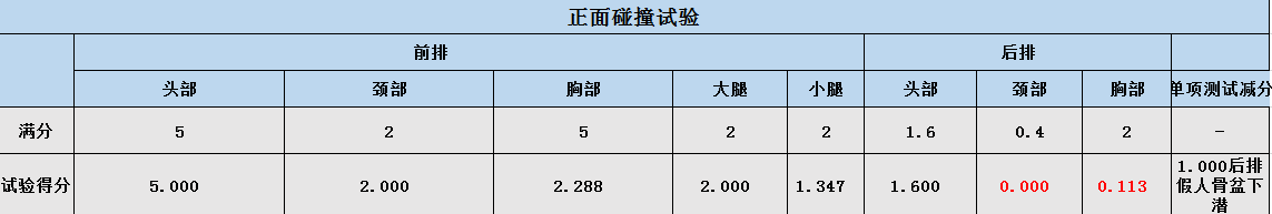 江淮iEV7S仅获两星评价，多项得分为零，安全值得担忧！