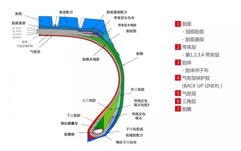 【知识】怎样的轮胎好：2层加厚好，还是1层好？