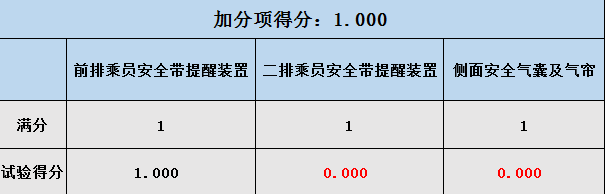 江淮iEV7S仅获两星评价，多项得分为零，安全值得担忧！