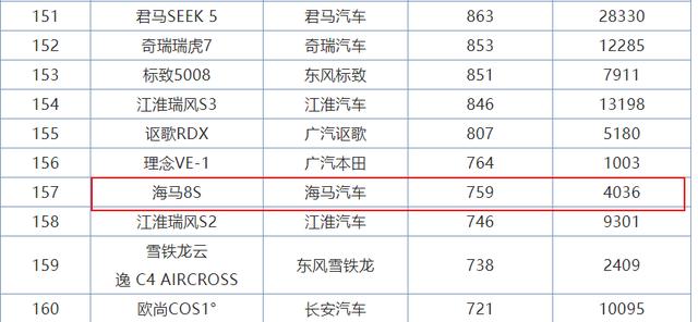 海马有苦难言！这车不到8万，配十佳引擎，为何还是卖不动