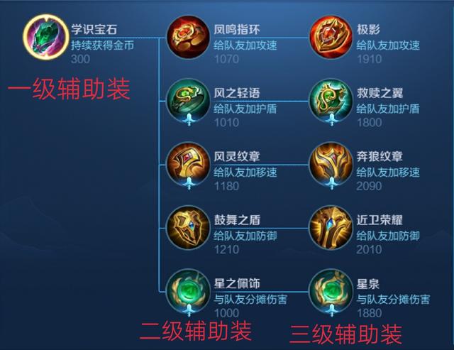 浅析五大辅助装的用法