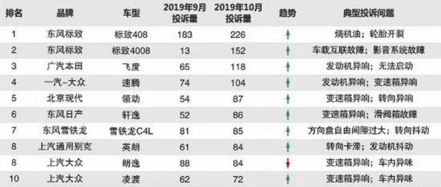 10月汽车投诉排行来了！流水的前十，铁打的第一，标致408又上榜