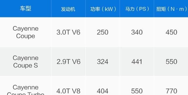 百万级跨界对决 奥迪Q8较量卡宴Coupe