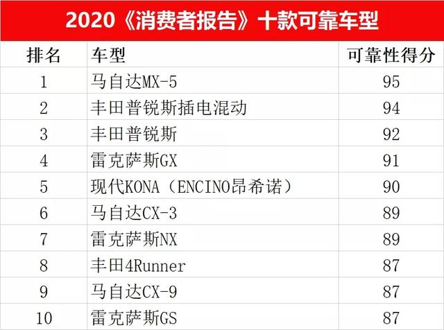 2020《消费者报告》十大最可靠车型出炉，第一名出乎你的意料