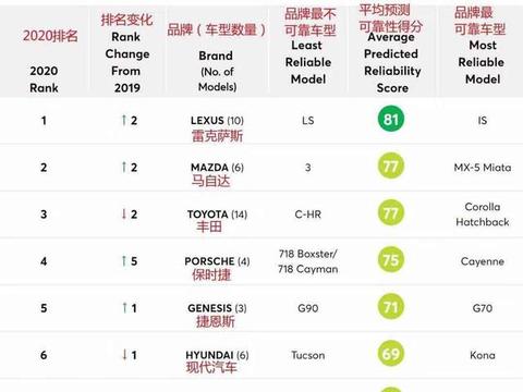 最新汽车品牌可靠性排名：雷克萨斯第一，丰田第三，第二出人意料