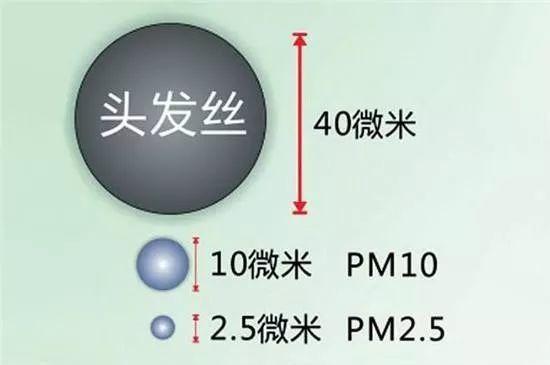 雾霾爆表!100元和50元的空调滤防PM2.5一样吗?