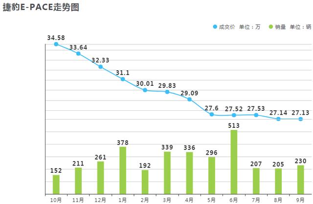 这车降价9万多，比沃尔沃安全，2.0T即拥有249马力，抄底好时机