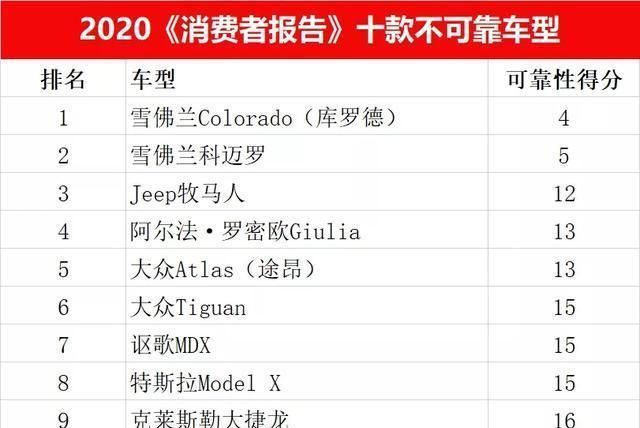 《消费者报告》十大不可靠车型公布:途昂、途观入选,还有谁?