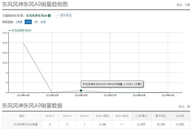 最失败的国产旗舰轿车，耗费10亿研发费用，卖13万却月销1台