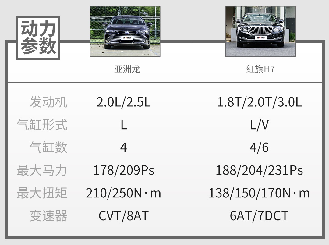 25万起的红旗H7，和不到20万起的亚洲龙你会怎么选？