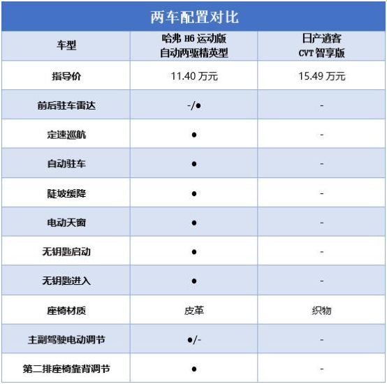 哈弗H6运动版如何完胜逍客 看完你就知道