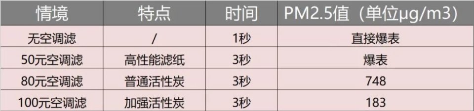 雾霾爆表！100元和50元的空调滤防PM2.5一样吗？