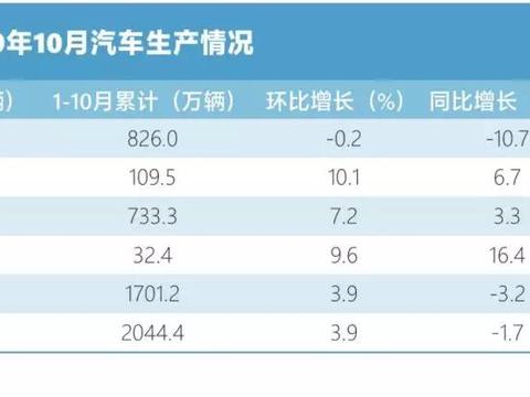中汽协：10月全国汽车产销跌幅收窄，新能源市场大跌46%