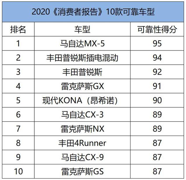 《消费者报告》评选可靠车型:雷克萨斯不是第一,丰田也得让位