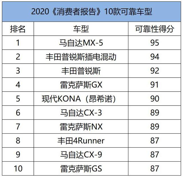 《消费者报告》评选可靠车型：雷克萨斯不是第一，丰田也得让位