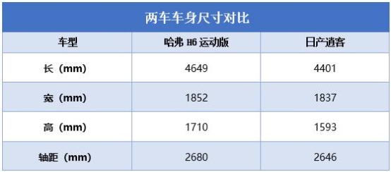 哈弗H6运动版如何完胜逍客 看完你就知道