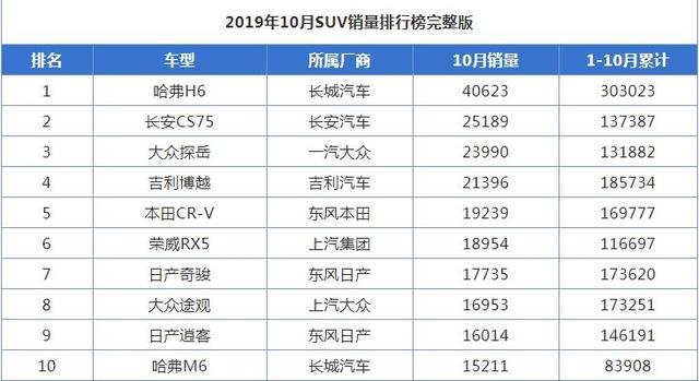 6万多预算想买个SUV?这车体型超博越,今年已卖出83908辆