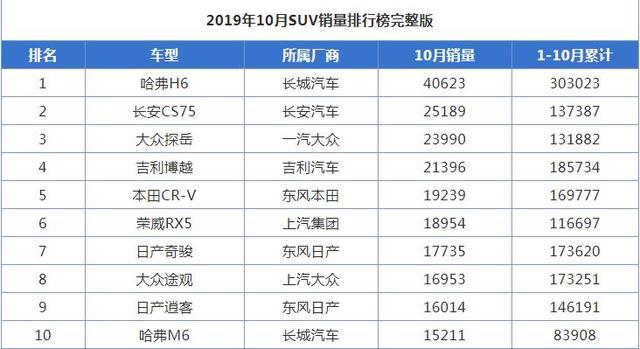 6万多预算想买个SUV？这车体型超博越，今年已卖出83908辆