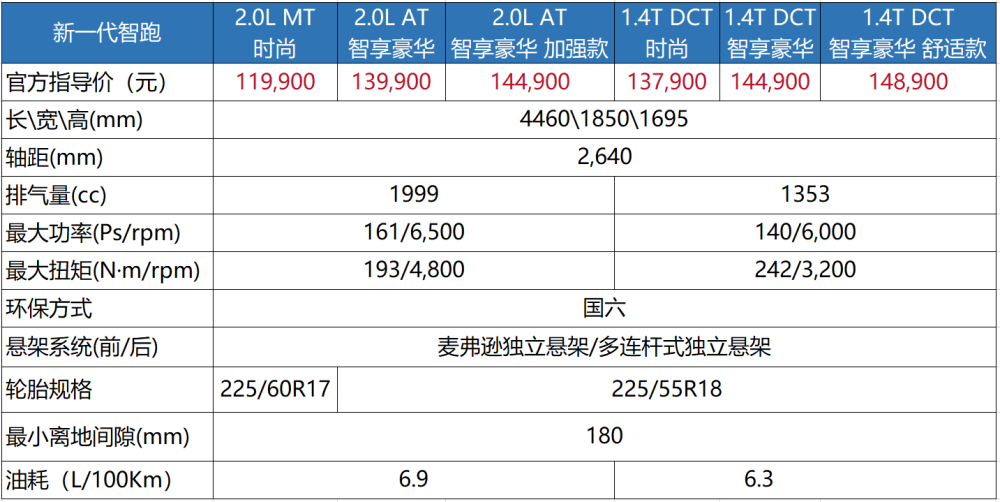 11.99万起售的合资SUV,全系独立后悬,还有双发可选