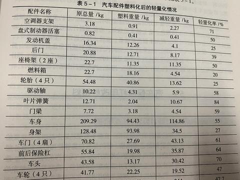 一秒读懂，为什么改性塑料在汽车中如此受欢迎？