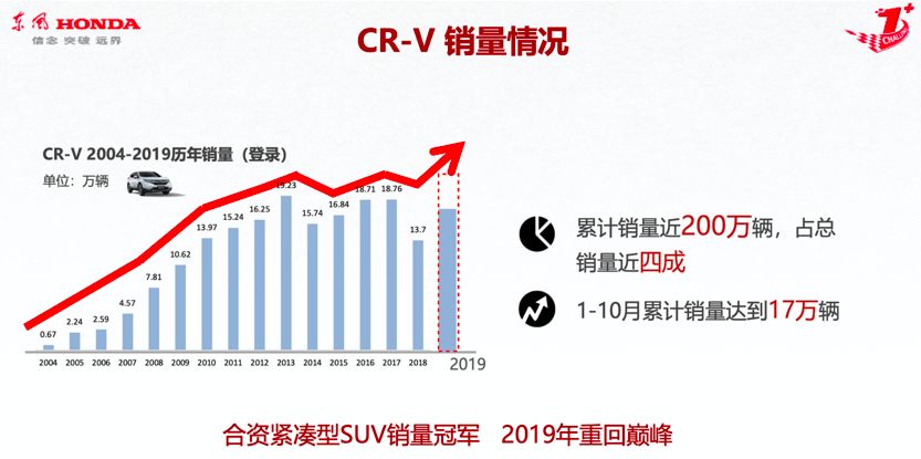 就是这么刚！皓影上市在即，CR-V焕新阻击