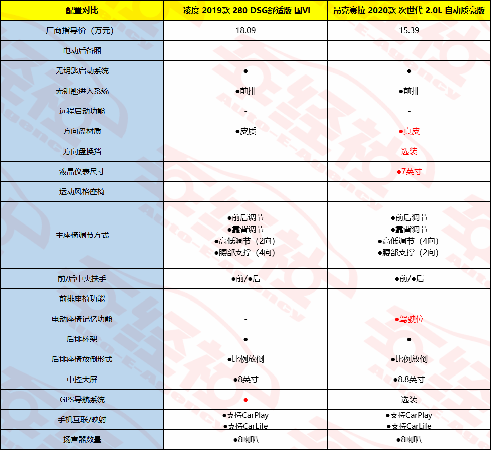 朗逸、卡罗拉、英朗太普通？凌度VS昂克赛拉，运动型轿车怎么选