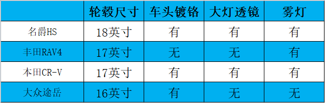 放着RAV4荣放、本田CR-V、大众途岳不买，我却选择了名爵HS？