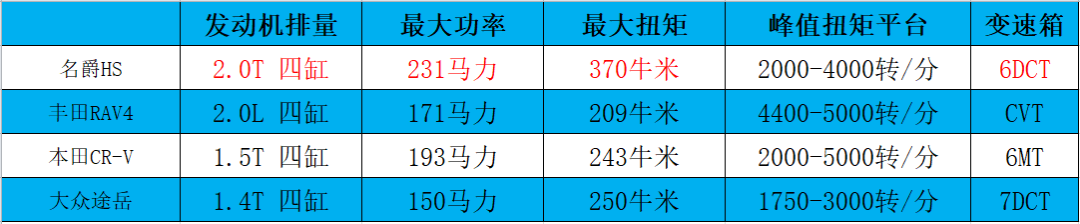 放着RAV4荣放、本田CR-V、大众途岳不买，我却选择了名爵HS？