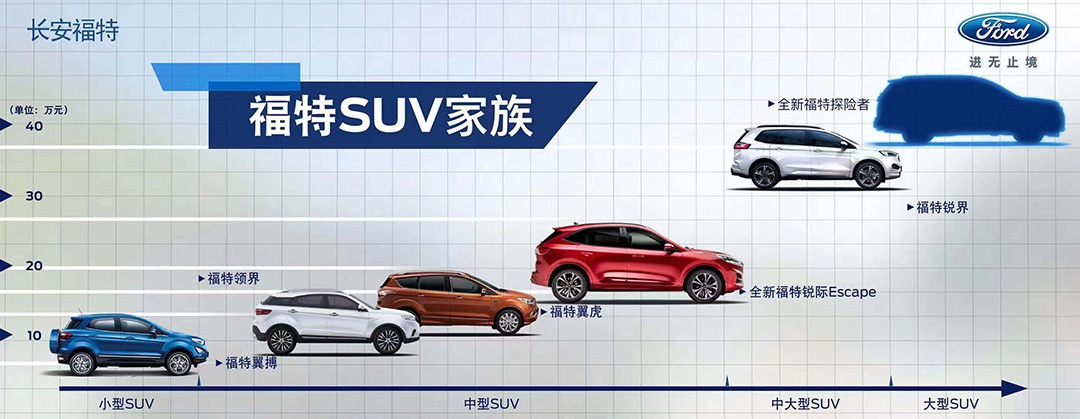 Escape强势登场,福特能否扳回一城?锐际对比翼虎