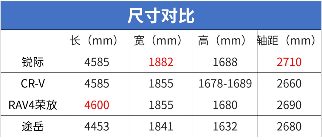 Escape强势登场,福特能否扳回一城?锐际对比翼虎